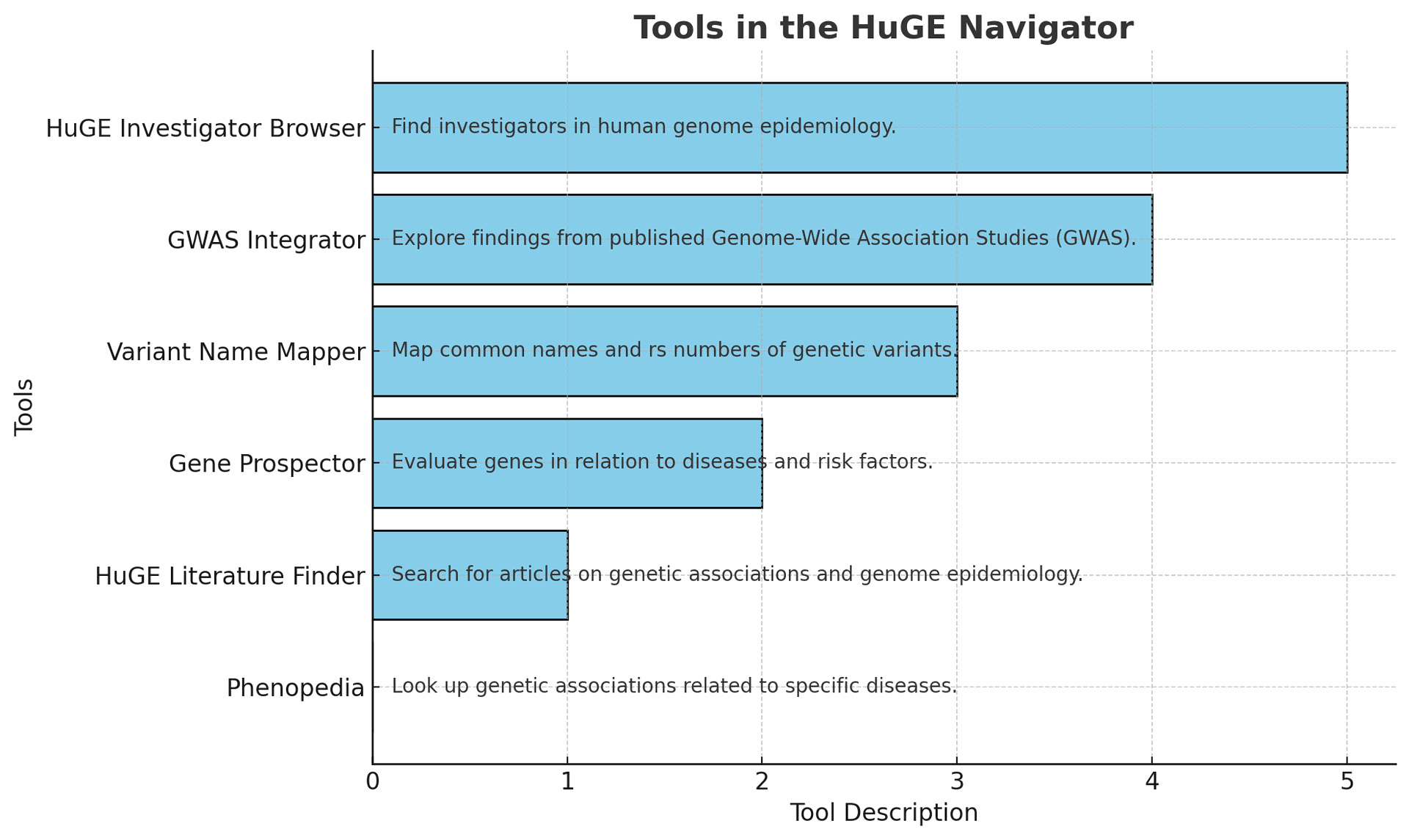 Description of variant tools  in HuGe Navigator and their functionality in genetic research